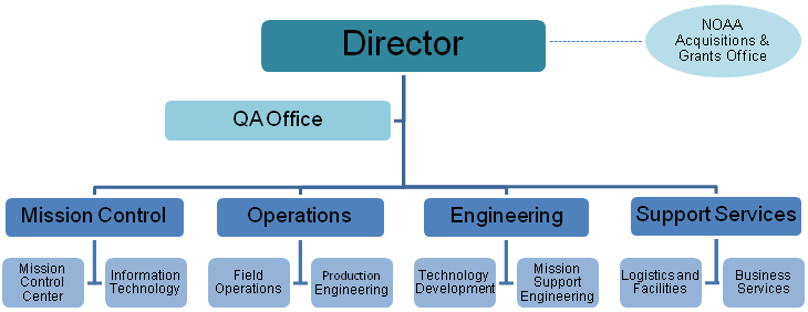 NDBC Organizational Diagram