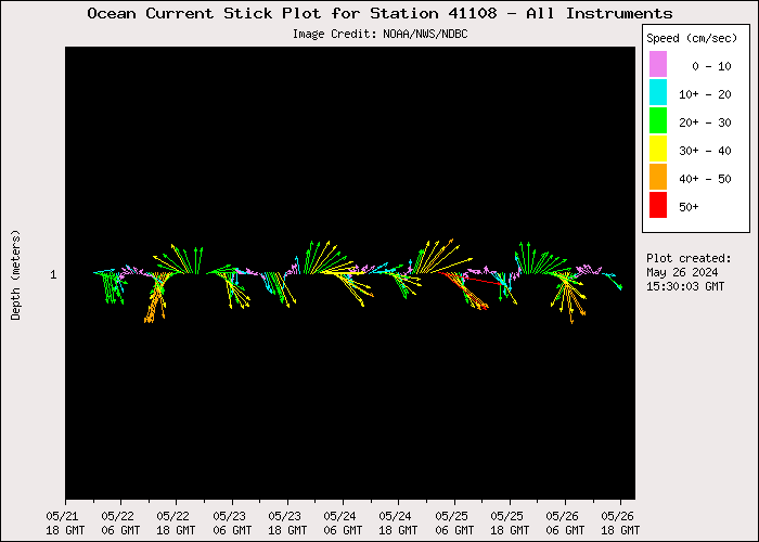 5 Day Ocean Current Stick Plot at 41108