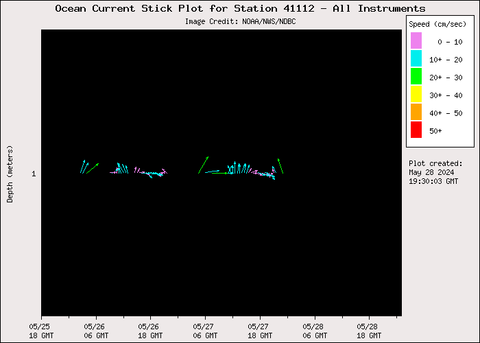 3 Day Ocean Current Stick Plot at 41112