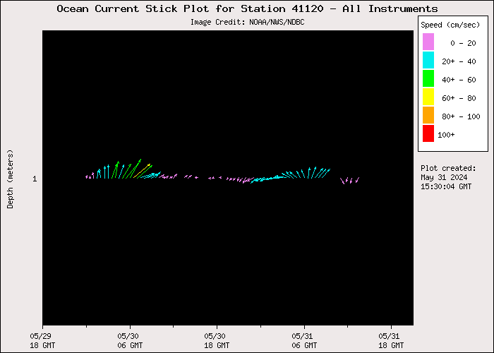 1 Day Ocean Current Stick Plot at 41120