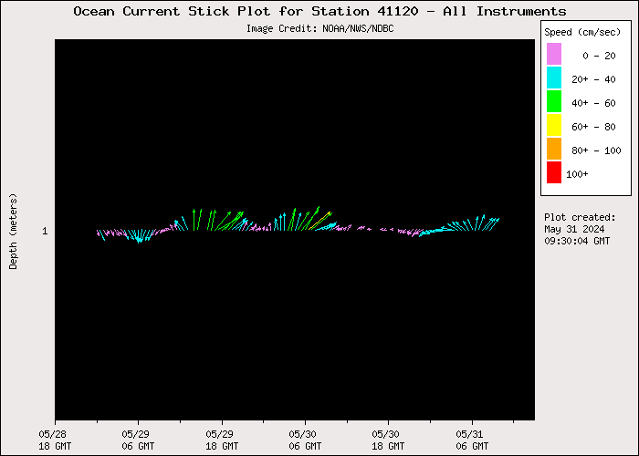 3 Day Ocean Current Stick Plot at 41120