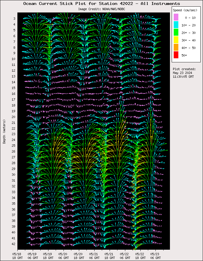 5 Day Ocean Current Stick Plot at 42022