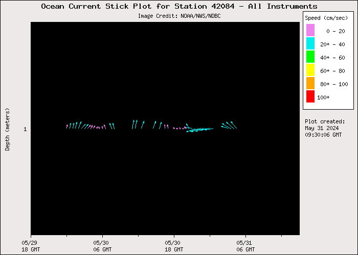 1 Day Ocean Current Stick Plot at 42084