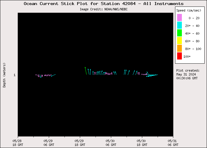 3 Day Ocean Current Stick Plot at 42084