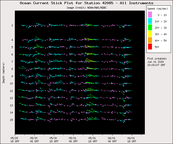 3 Day Ocean Current Stick Plot at 42085