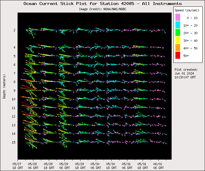 5 Day Ocean Current Stick Plot at 42085