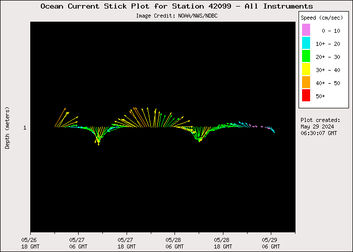 3 Day Ocean Current Stick Plot at 42099