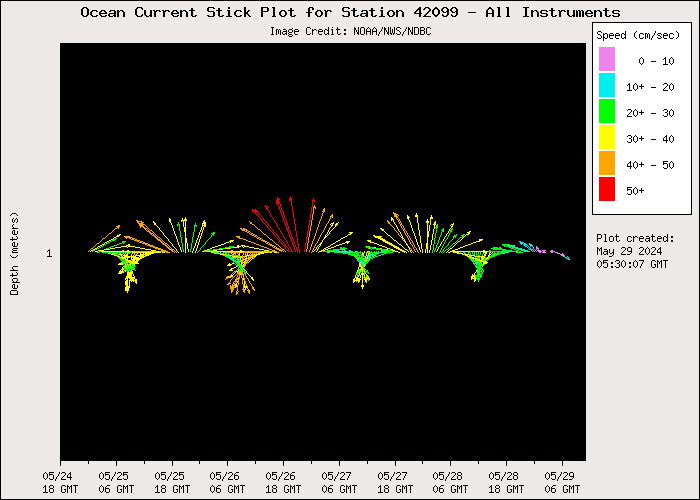 5 Day Ocean Current Stick Plot at 42099