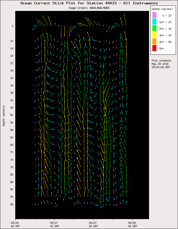 1 Day Ocean Current Stick Plot at 44033