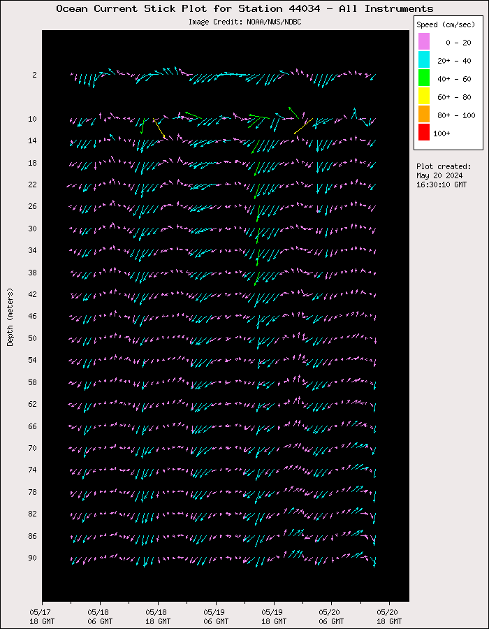 3 Day Ocean Current Stick Plot at 44034