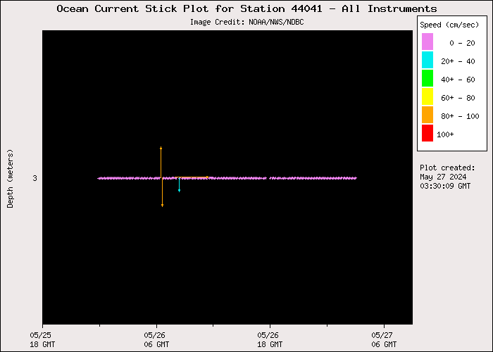 1 Day Ocean Current Stick Plot at 44041