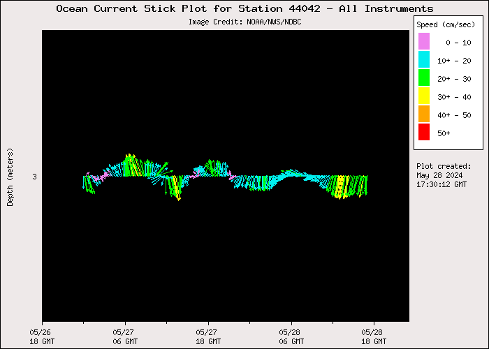 1 Day Ocean Current Stick Plot at 44042