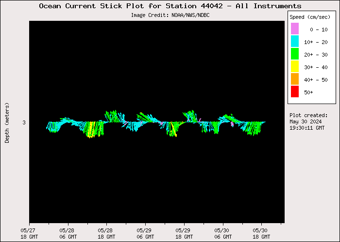3 Day Ocean Current Stick Plot at 44042