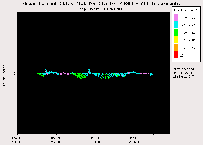 1 Day Ocean Current Stick Plot at 44064
