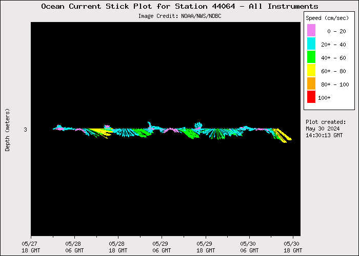 3 Day Ocean Current Stick Plot at 44064