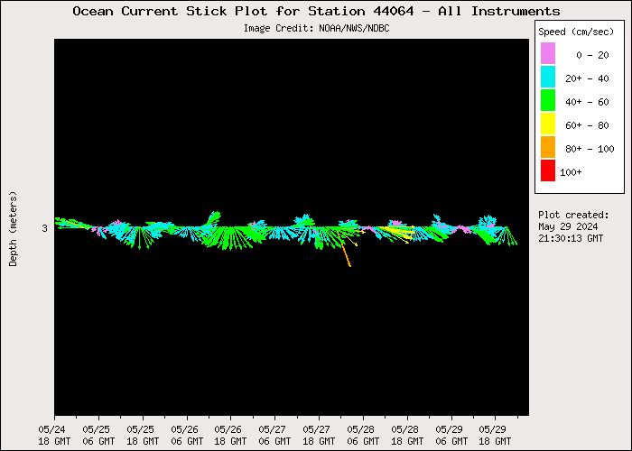 5 Day Ocean Current Stick Plot at 44064