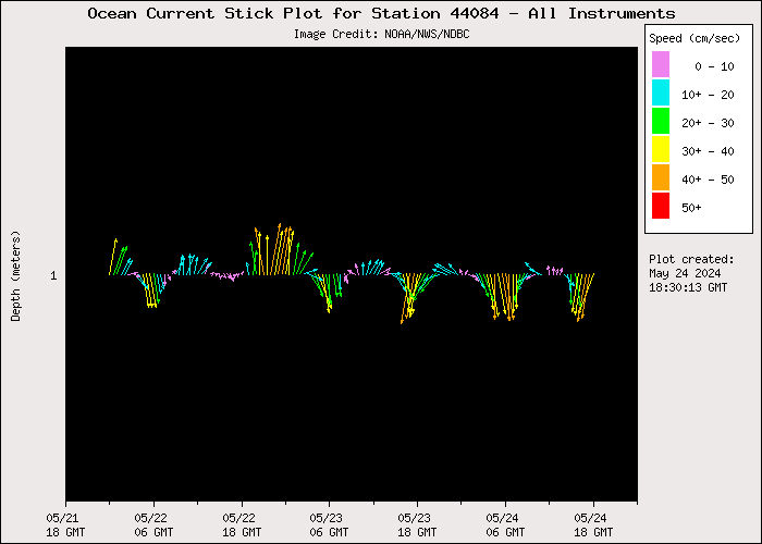 3 Day Ocean Current Stick Plot at 44084
