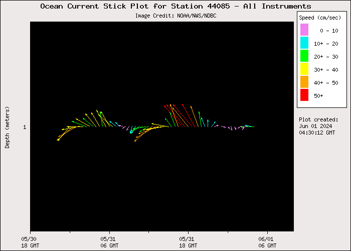 1 Day Ocean Current Stick Plot at 44085