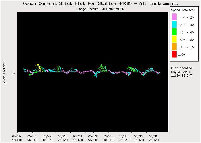 5 Day Ocean Current Stick Plot at 44085