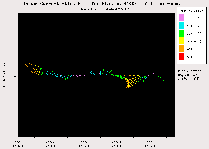 1 Day Ocean Current Stick Plot at 44088