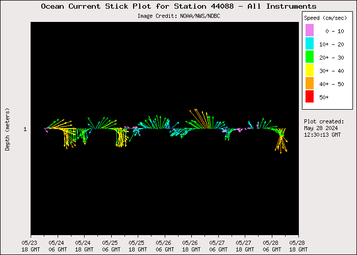 5 Day Ocean Current Stick Plot at 44088
