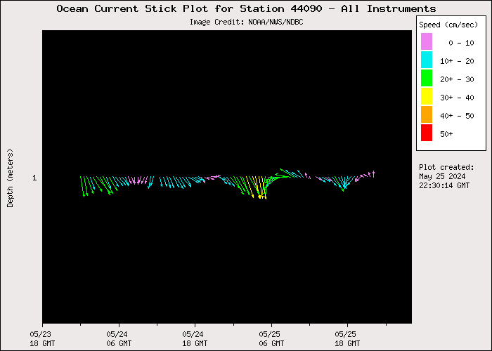 1 Day Ocean Current Stick Plot at 44090