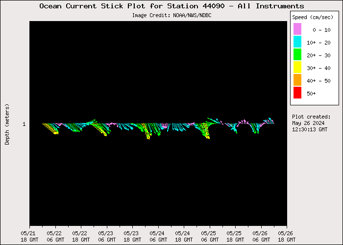 5 Day Ocean Current Stick Plot at 44090