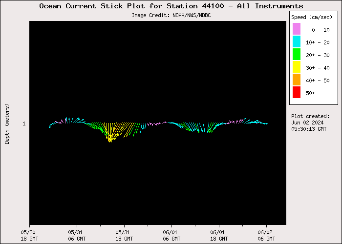 3 Day Ocean Current Stick Plot at 44100