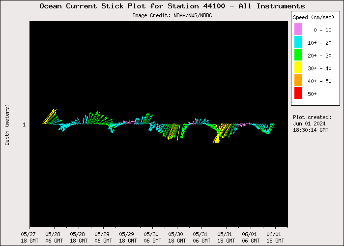 5 Day Ocean Current Stick Plot at 44100