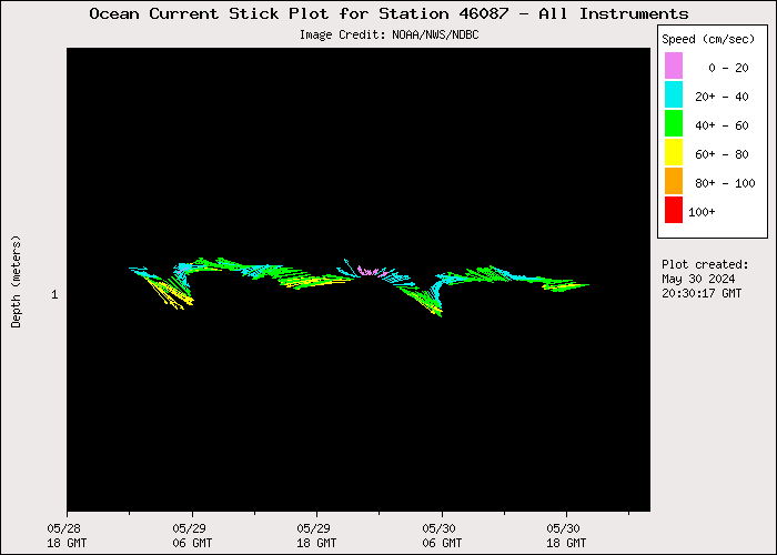 1 Day Ocean Current Stick Plot at 46087