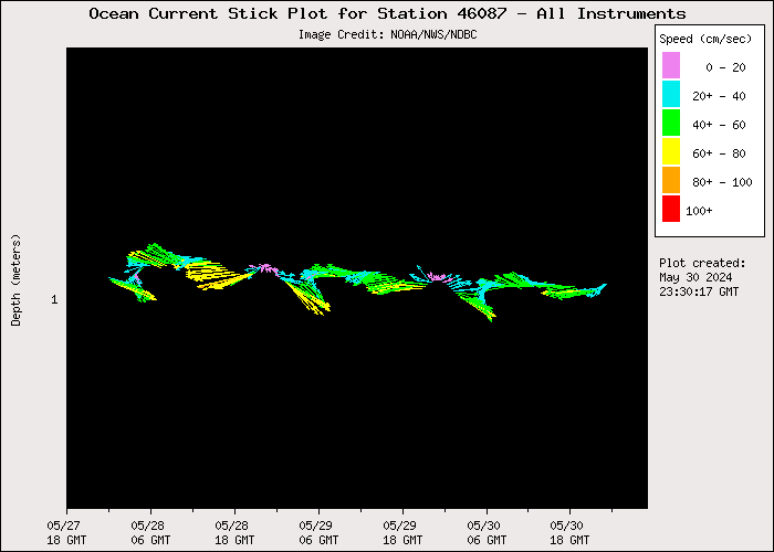 3 Day Ocean Current Stick Plot at 46087