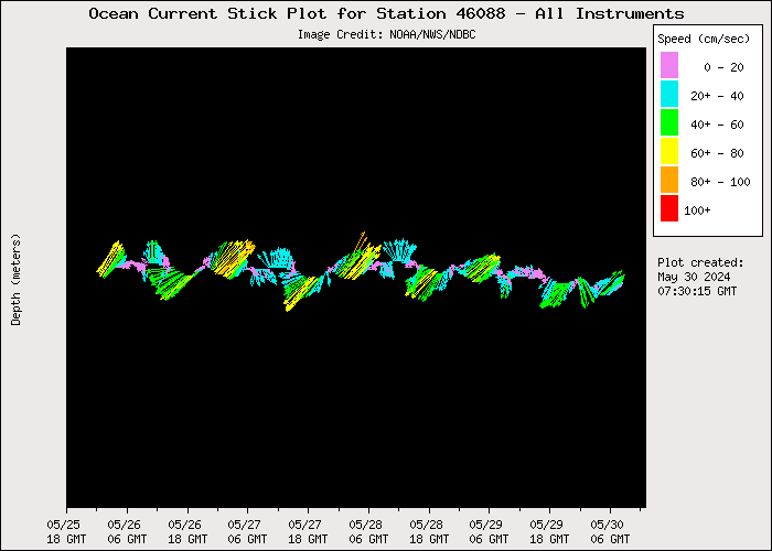 5 Day Ocean Current Stick Plot at 46088