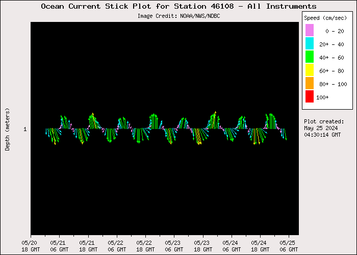 5 Day Ocean Current Stick Plot at 46108