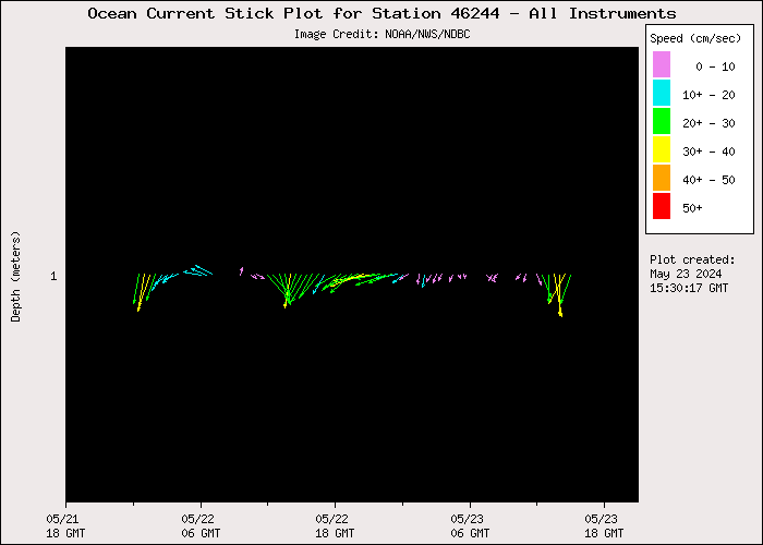 1 Day Ocean Current Stick Plot at 46244