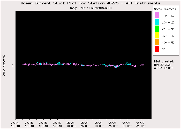 5 Day Ocean Current Stick Plot at 46275