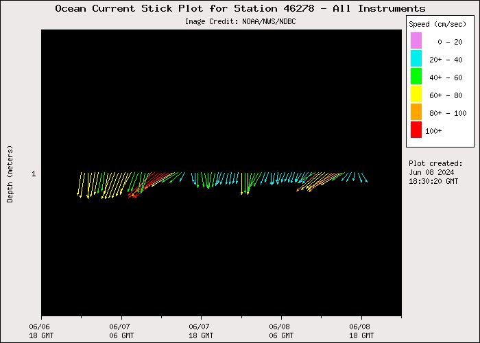 1 Day Ocean Current Stick Plot at 46278