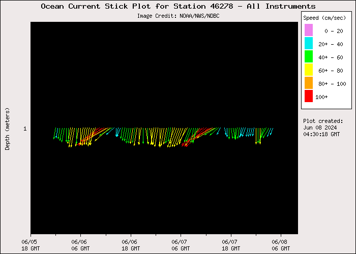 3 Day Ocean Current Stick Plot at 46278