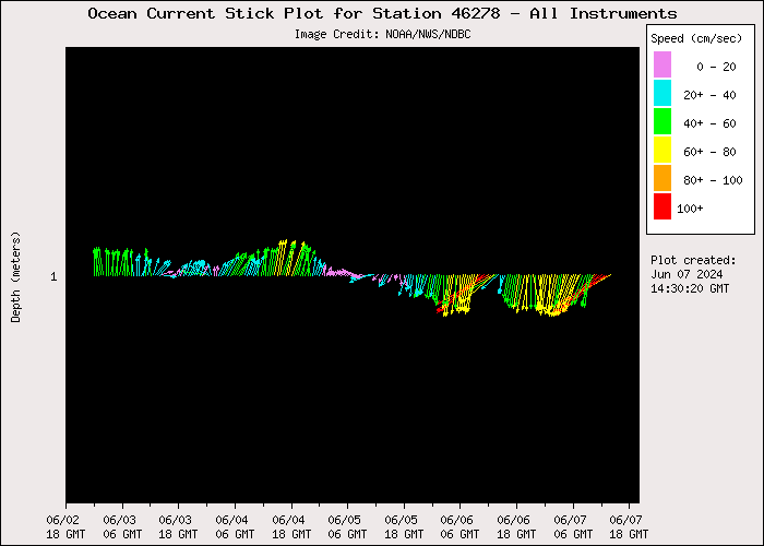 5 Day Ocean Current Stick Plot at 46278