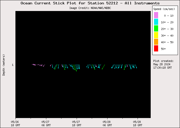 1 Day Ocean Current Stick Plot at 52212