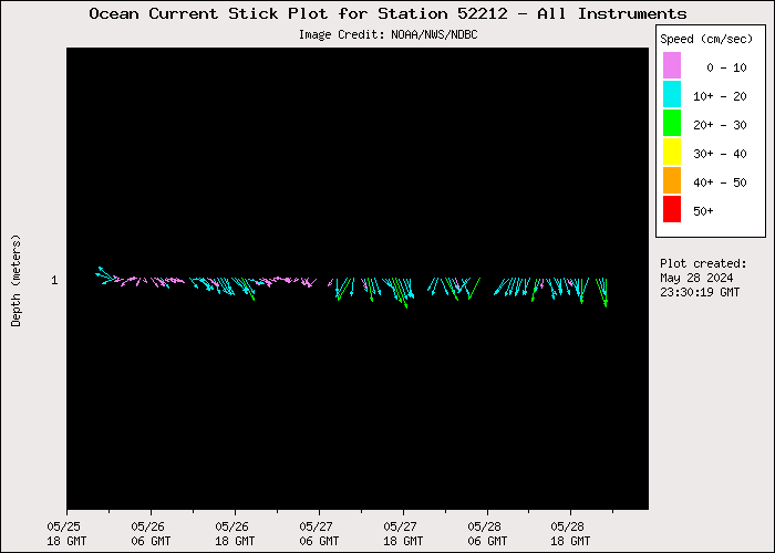 3 Day Ocean Current Stick Plot at 52212