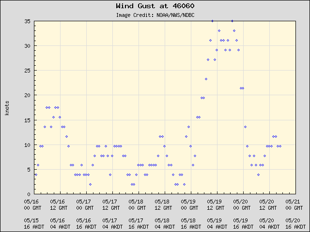 5-day plot - Wind Gust at 46060