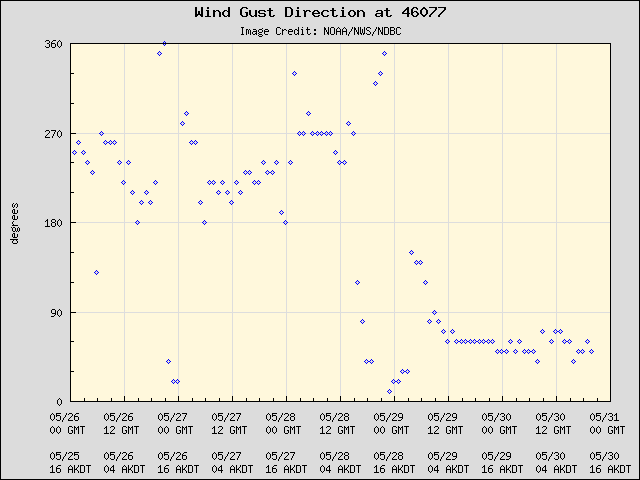 5-day plot - Wind Gust Direction at 46077