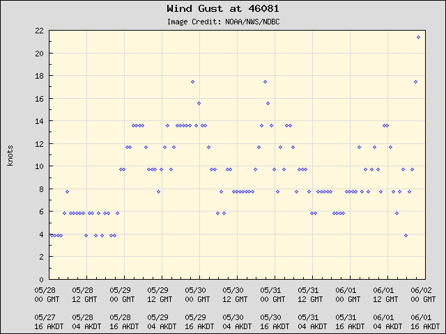 5-day plot - Wind Gust at 46081