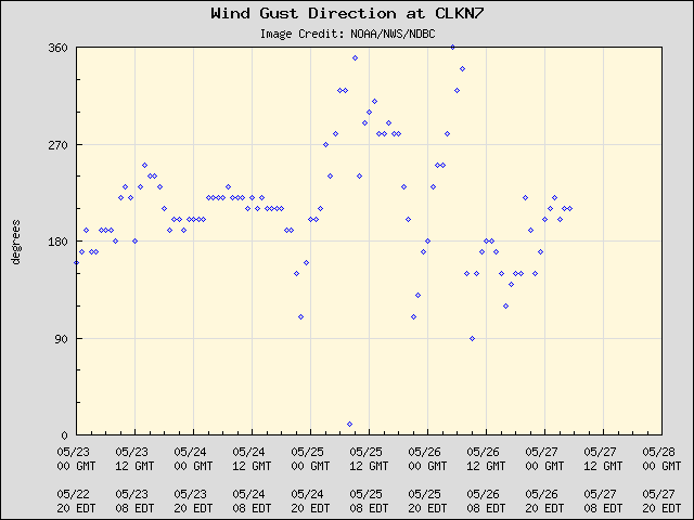 5-day plot - Wind Gust Direction at CLKN7