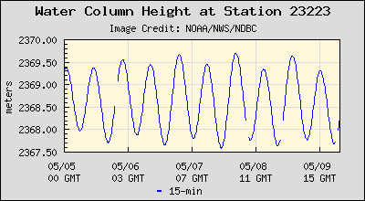 Plot of Water Column Height Data for Station 23223
