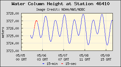 Plot of Water Column Height Data for Station 46410