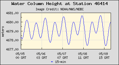 Plot of Water Column Height Data for Station 46414