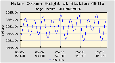 Plot of Water Column Height Data for Station 46415