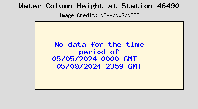 Plot of Water Column Height Data for Station 46490