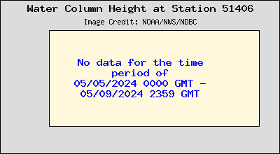Plot of Water Column Height Data for Station 51406